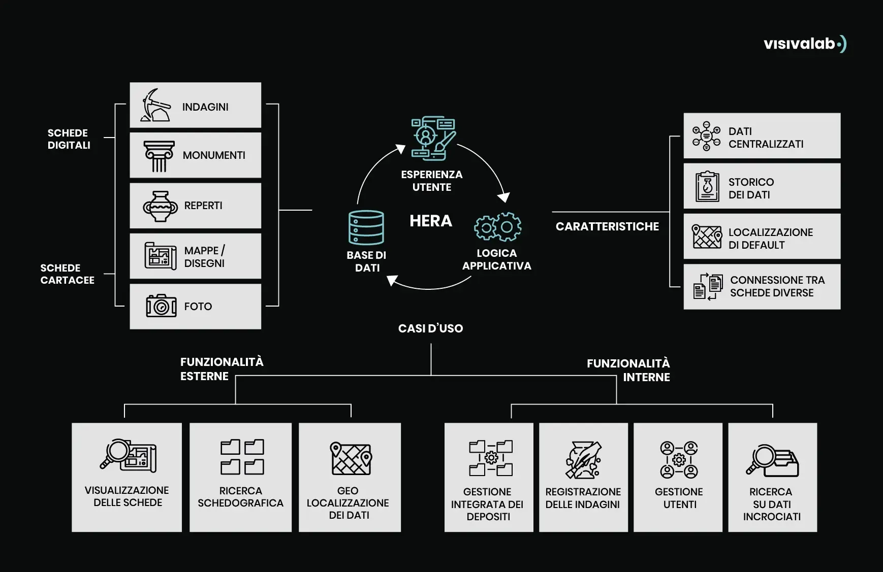 HERA, cataloging digital system