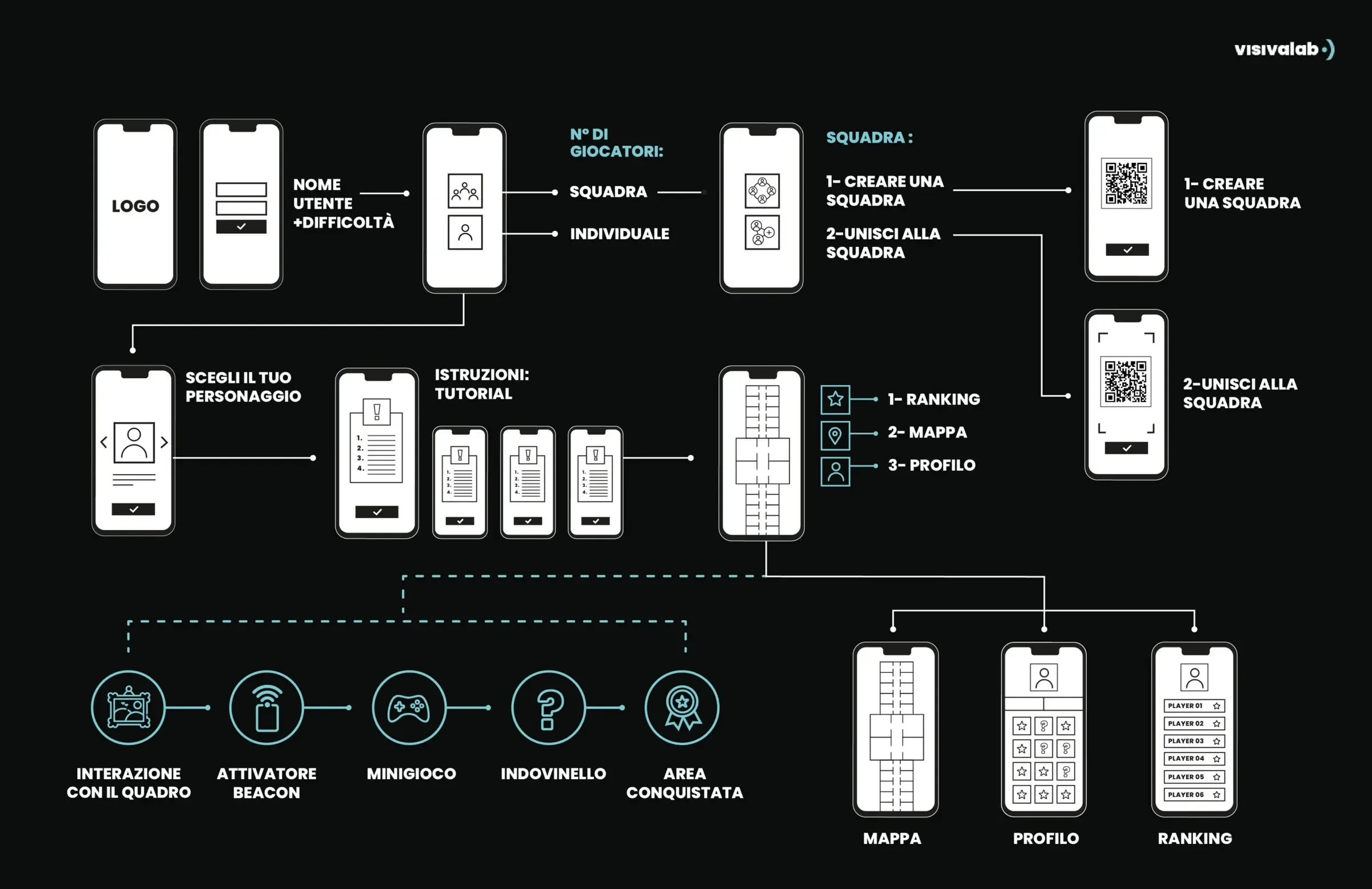 MRT PLAY, Gamification app for the Galleria Sabauda