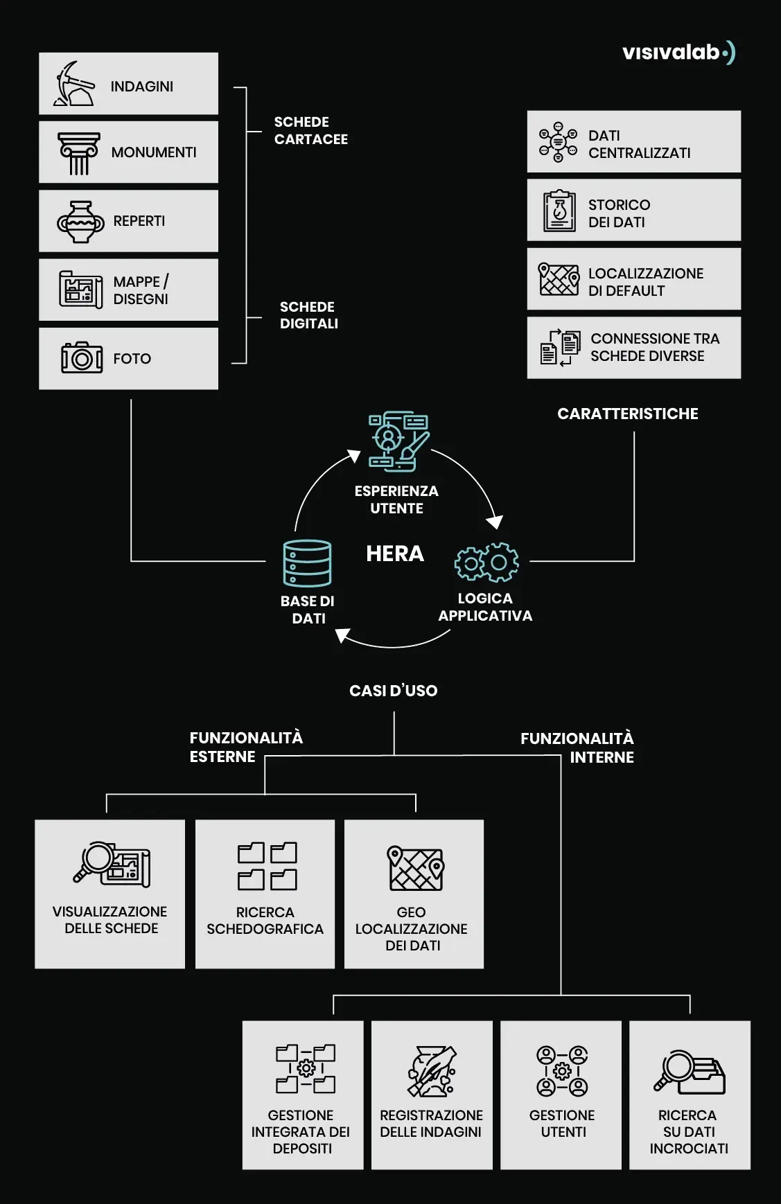 HERA, cataloging digital system