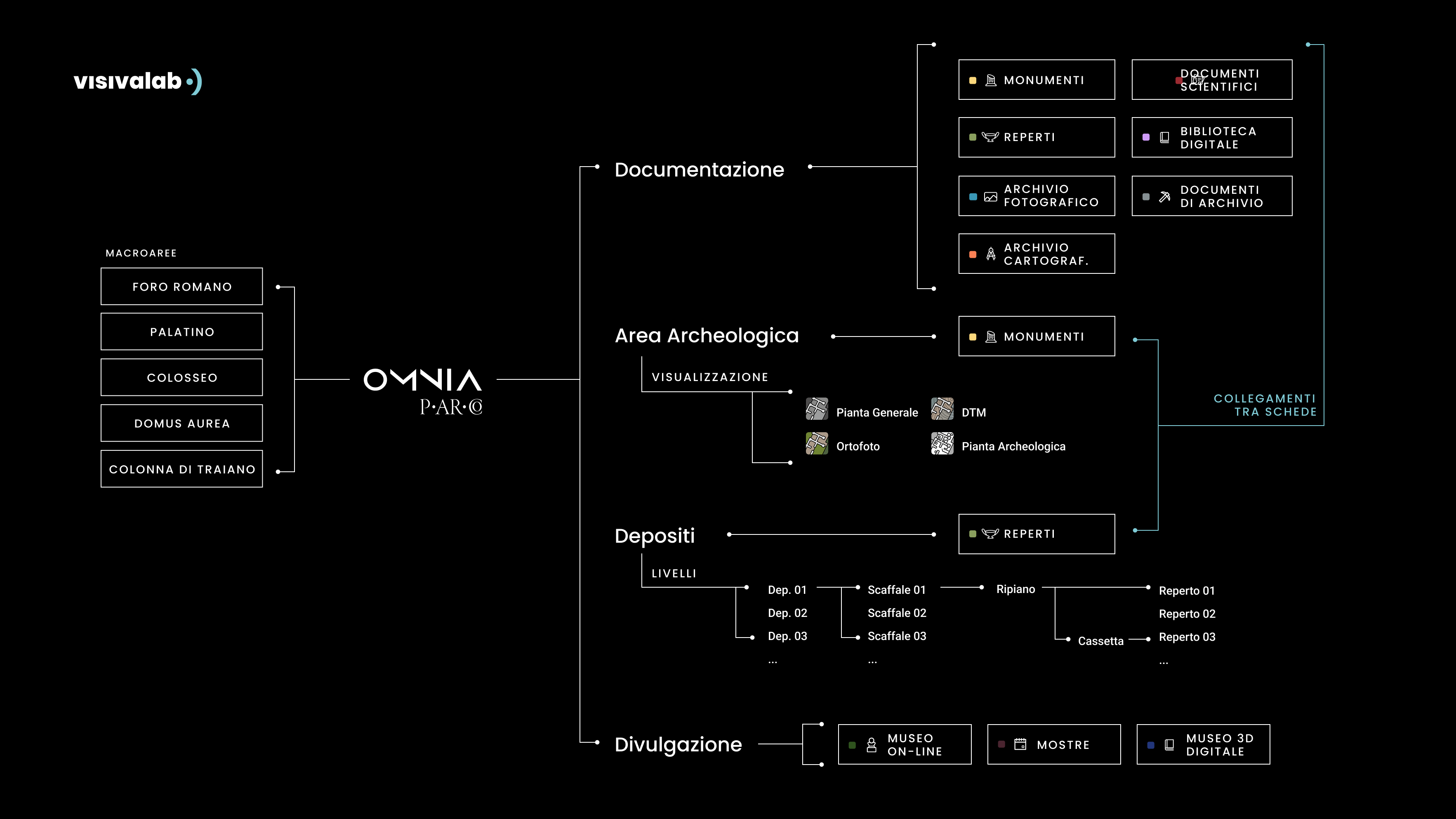 Struttura Sistema OMNIA